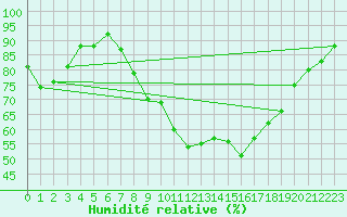 Courbe de l'humidit relative pour Kaisersbach-Cronhuette