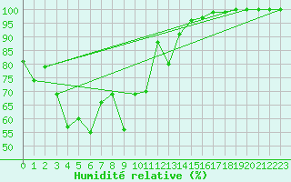 Courbe de l'humidit relative pour Disentis