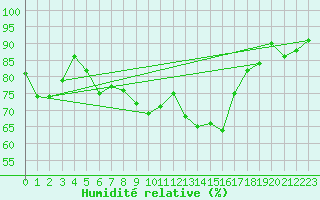 Courbe de l'humidit relative pour Villanueva de Crdoba