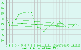 Courbe de l'humidit relative pour Wuerzburg