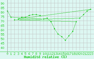 Courbe de l'humidit relative pour Lille (59)