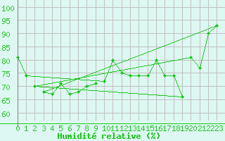 Courbe de l'humidit relative pour Maria Island