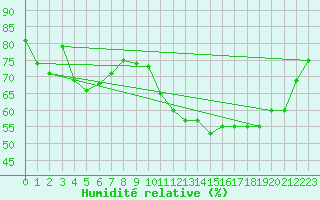 Courbe de l'humidit relative pour Landser (68)