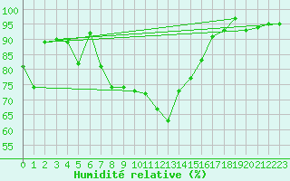 Courbe de l'humidit relative pour Flhli