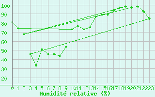 Courbe de l'humidit relative pour Hitoyoshi