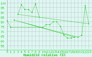 Courbe de l'humidit relative pour Feldberg-Schwarzwald (All)