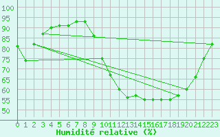 Courbe de l'humidit relative pour Muirancourt (60)