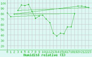 Courbe de l'humidit relative pour Santa Maria, Val Mestair
