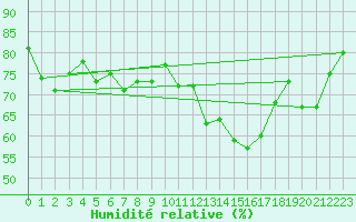 Courbe de l'humidit relative pour Florennes (Be)