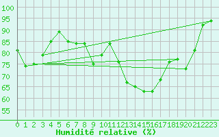 Courbe de l'humidit relative pour Annecy (74)