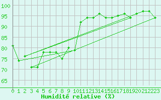 Courbe de l'humidit relative pour Putbus