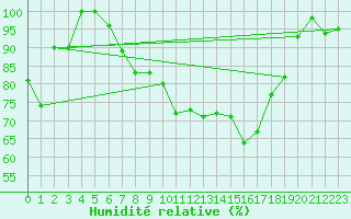 Courbe de l'humidit relative pour Paganella