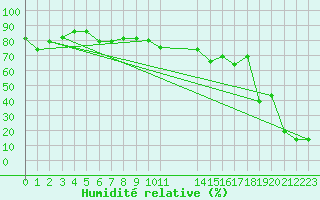 Courbe de l'humidit relative pour Dunkerque (59)