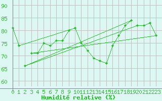 Courbe de l'humidit relative pour Gluiras (07)