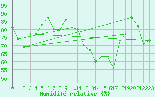 Courbe de l'humidit relative pour Lanvoc (29)