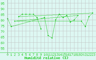 Courbe de l'humidit relative pour Tagdalen