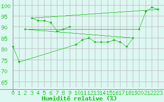 Courbe de l'humidit relative pour Weissenburg