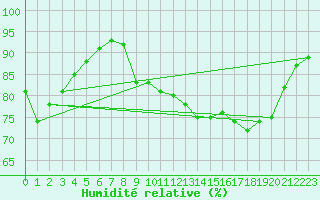 Courbe de l'humidit relative pour Laqueuille (63)