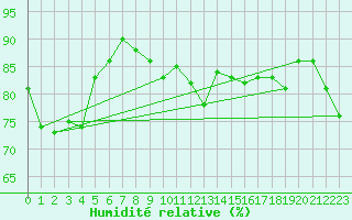 Courbe de l'humidit relative pour Warcop Range