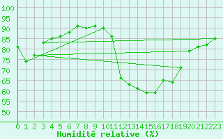 Courbe de l'humidit relative pour Boltigen