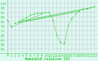 Courbe de l'humidit relative pour Bousson (It)