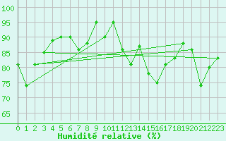 Courbe de l'humidit relative pour Belfort-Dorans (90)