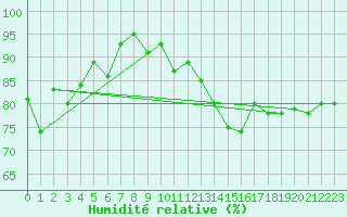 Courbe de l'humidit relative pour Guidel (56)