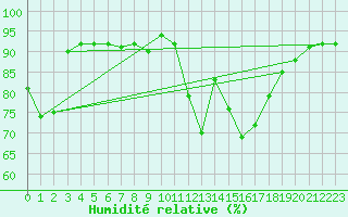 Courbe de l'humidit relative pour Rioux Martin (16)