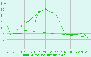 Courbe de l'humidit relative pour Kleine-Brogel (Be)