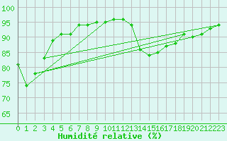 Courbe de l'humidit relative pour Ploumanac'h (22)