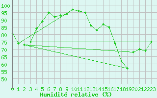 Courbe de l'humidit relative pour Helsinki Kumpula