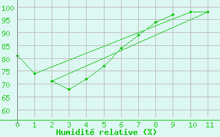 Courbe de l'humidit relative pour Canungra