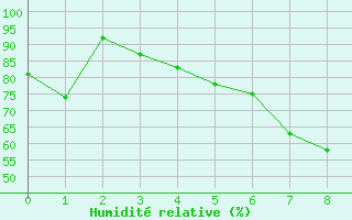 Courbe de l'humidit relative pour Le Chevril - Nivose (73)