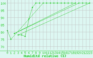 Courbe de l'humidit relative pour Kleiner Feldberg / Taunus