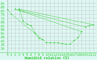 Courbe de l'humidit relative pour Hattula Lepaa