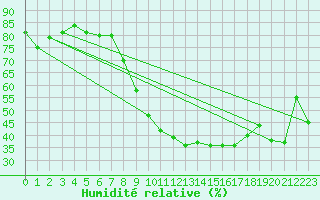 Courbe de l'humidit relative pour Salen-Reutenen