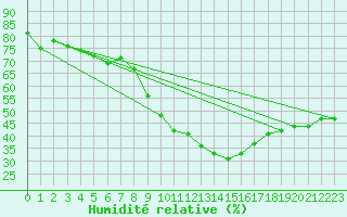 Courbe de l'humidit relative pour Helln