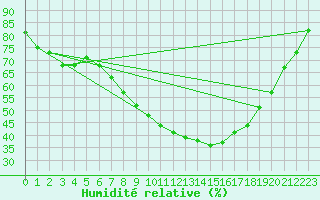 Courbe de l'humidit relative pour Melle (Be)