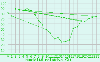 Courbe de l'humidit relative pour Herwijnen Aws