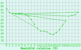 Courbe de l'humidit relative pour Mosonmagyarovar