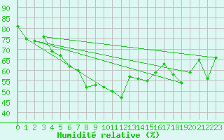 Courbe de l'humidit relative pour Voorschoten
