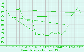 Courbe de l'humidit relative pour Oschatz