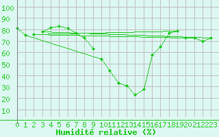 Courbe de l'humidit relative pour Sulina