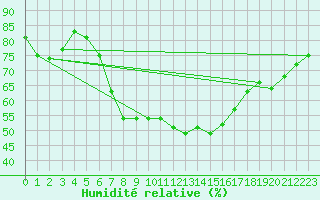 Courbe de l'humidit relative pour Boertnan