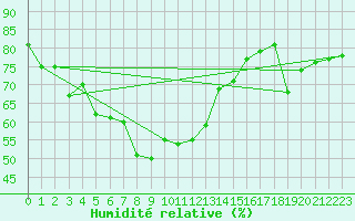 Courbe de l'humidit relative pour Gornergrat