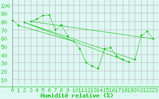 Courbe de l'humidit relative pour Figari (2A)