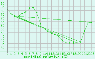 Courbe de l'humidit relative pour Blois (41)