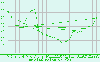 Courbe de l'humidit relative pour Ebnat-Kappel