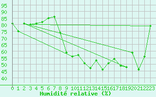 Courbe de l'humidit relative pour Cavalaire-sur-Mer (83)