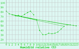 Courbe de l'humidit relative pour Jaca